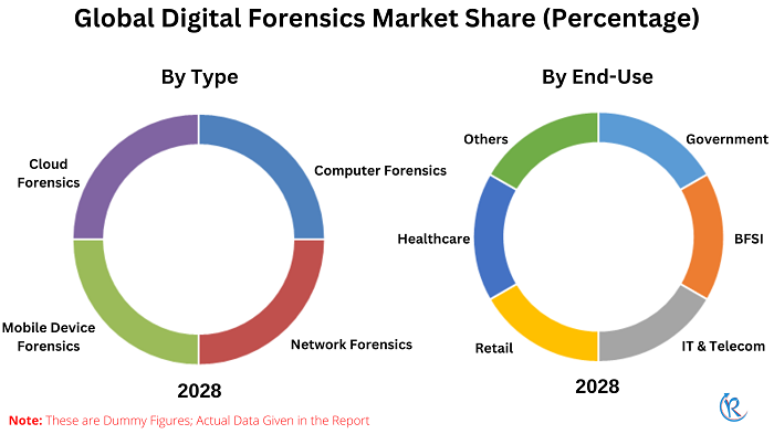 digital-forensics-market-share