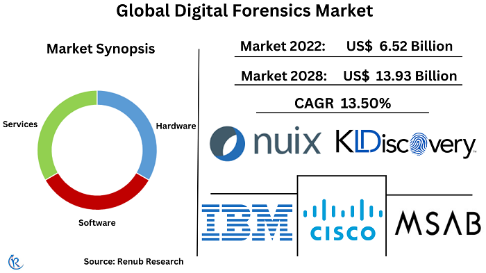 digital-forensics-market
