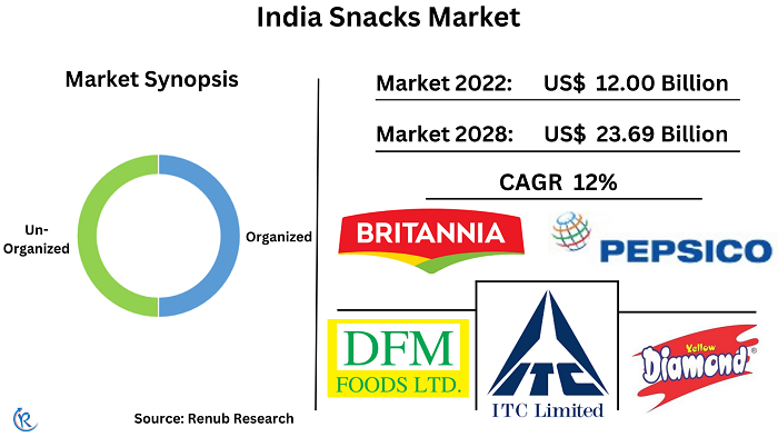 india-snacks-market