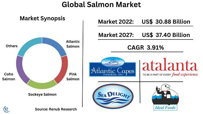 global-salmon-market