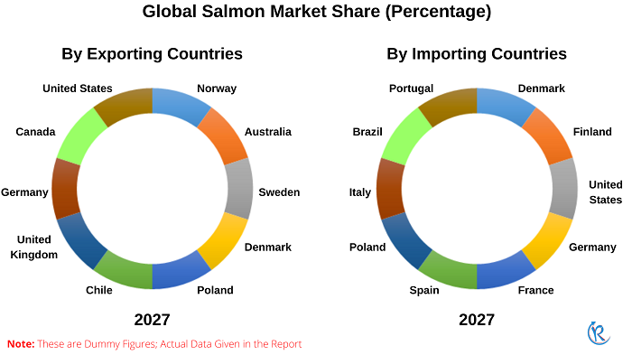 global-salmon-market-share
