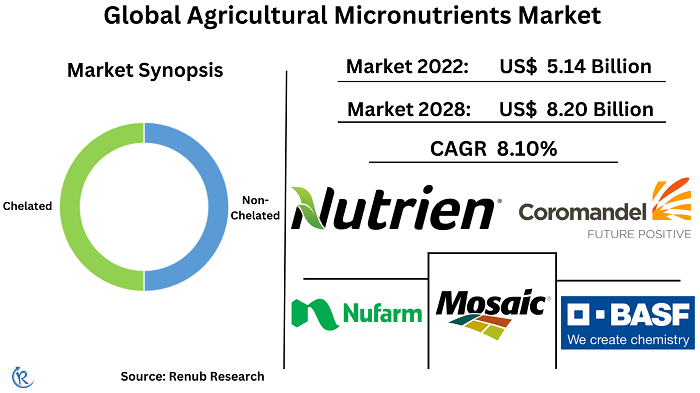 agricultural-micronutrients-market