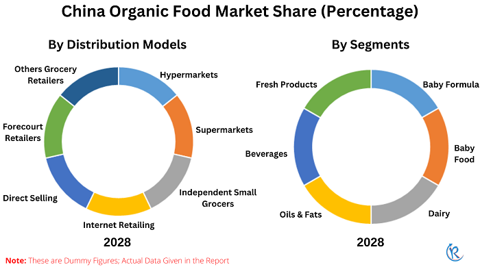 china-organic-food-market-share