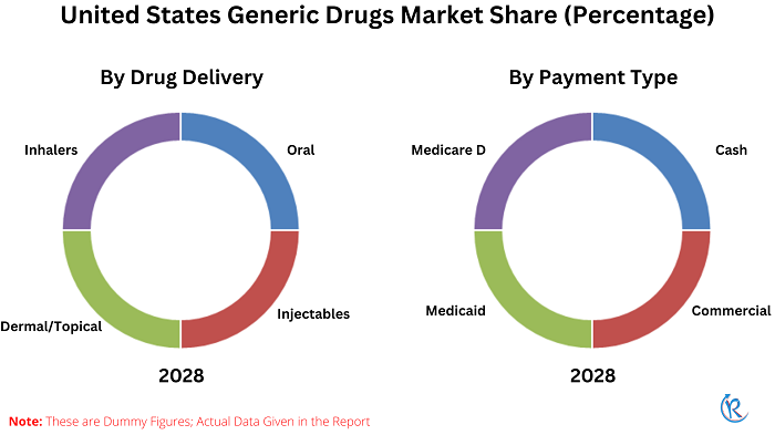 united-states-generic-drugs-market-share