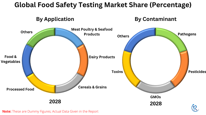 food-safety-testing-market-share
