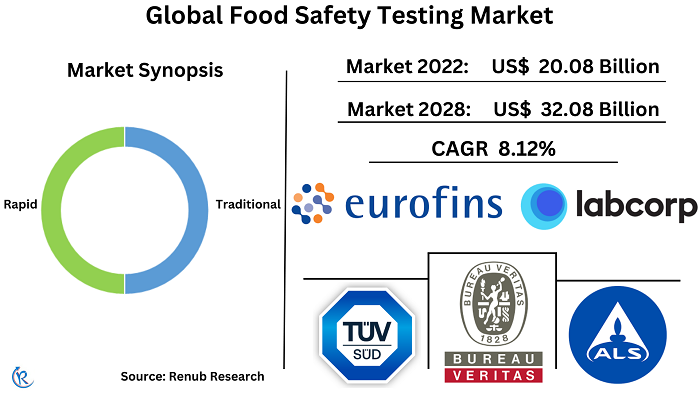 food-safety-testing-market