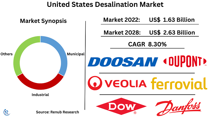 united-states-desalination-market-share