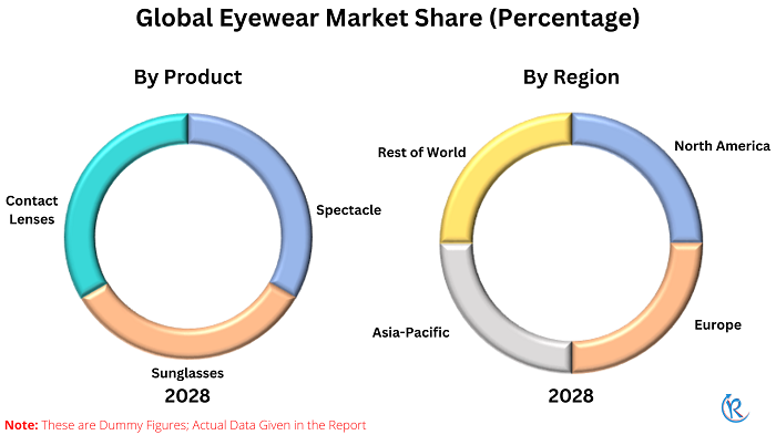 eyewear-market-share