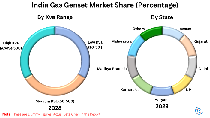 india-gas-genset-market-share