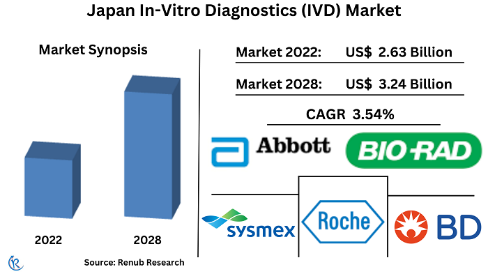 japan-in-vitro-diagnostics-market