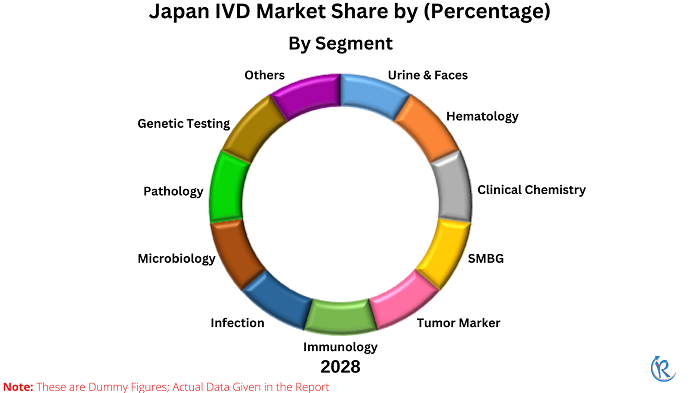japan-in-vitro-diagnostics-market-share
