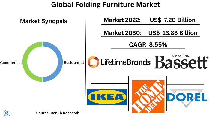folding-furniture-market