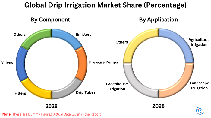 drip-irrigation-market-share