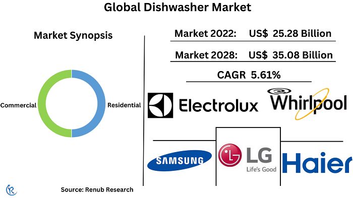 dishwasher-market