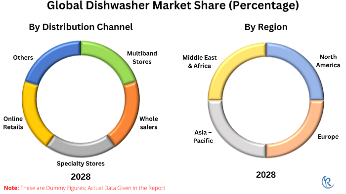 dishwasher-market-share