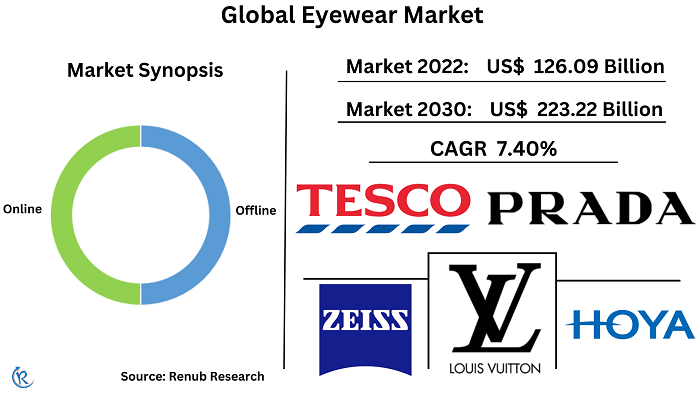 eyewear-market