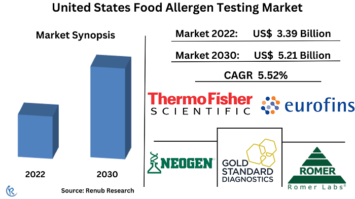 us-food-allergen-testing-market