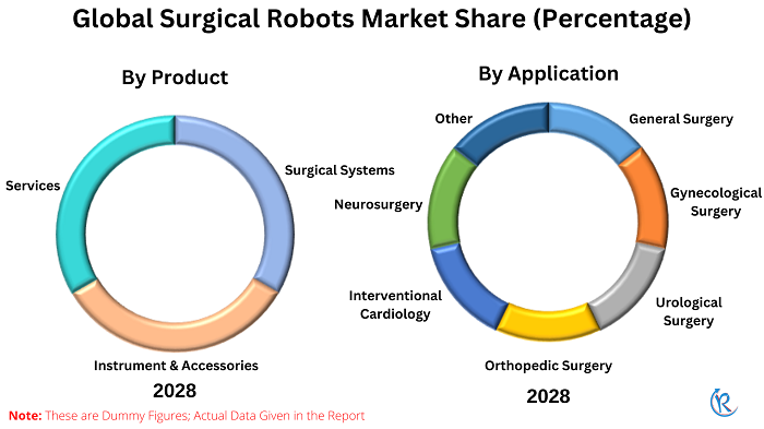 surgical-robots-market-share