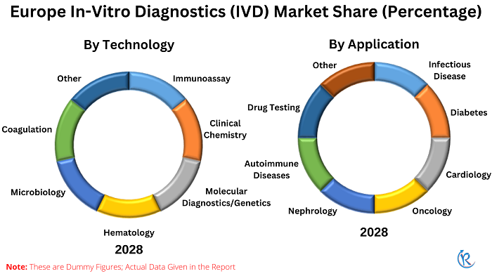 europe-in-vitro-diagnostics-market-share