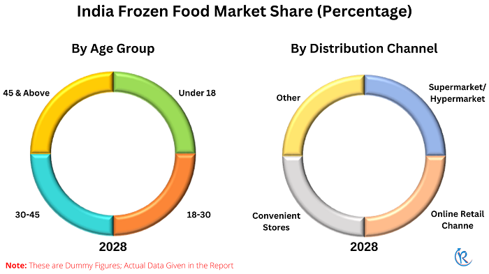india-frozen-food-market-share
