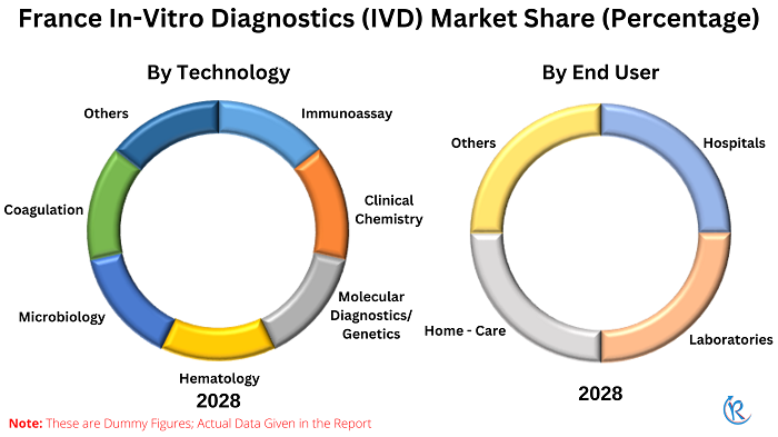 france-in-vitro-diagnostics-market-share