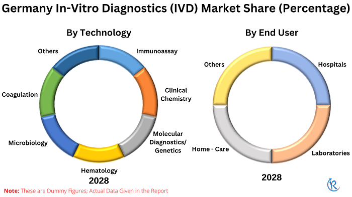 germany-in-vitro-diagnostics-market-share