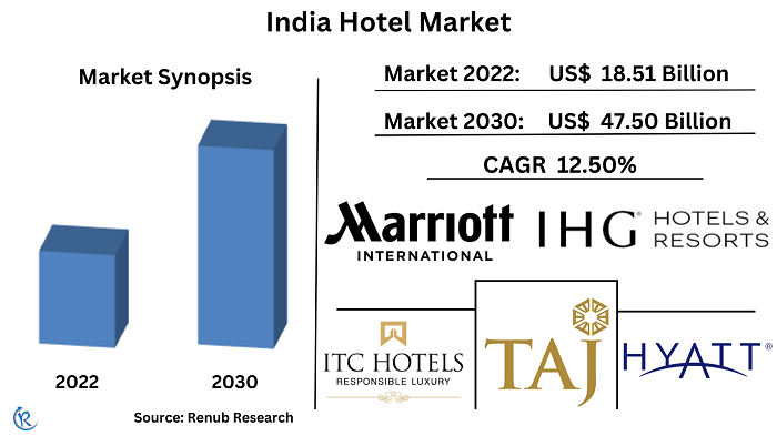 India-hotel-market