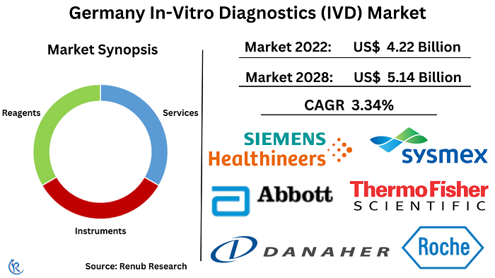 Germany-in-vitro-diagnostics-market