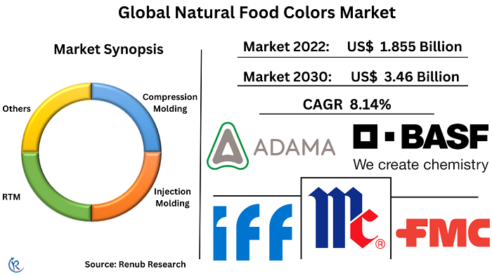 natural-food-colors-market