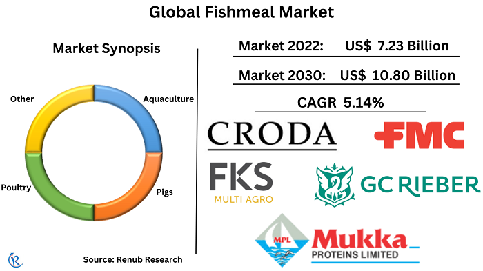 fish-meal-market