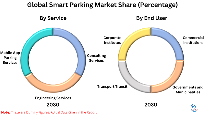 smart-parking-market-share