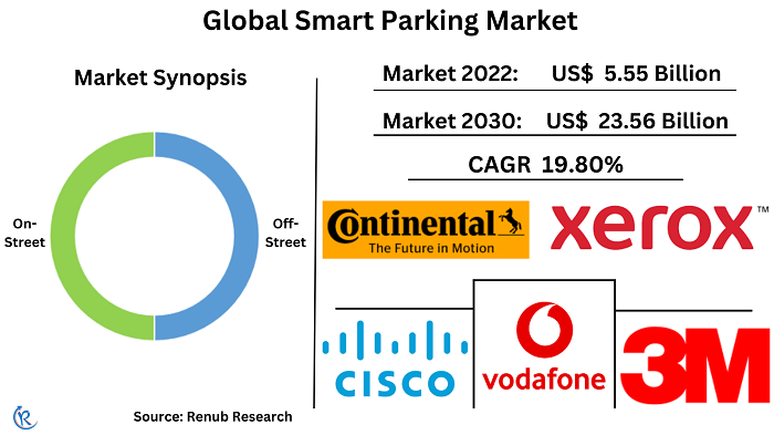 smart-parking-market