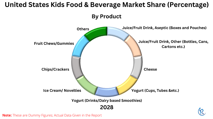 united-states-kids-food-beverage-market-share