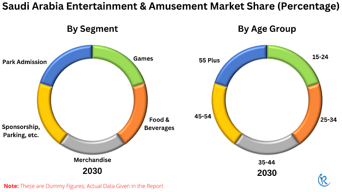 saudi-arabia-entertainment-and-amusement-market-share