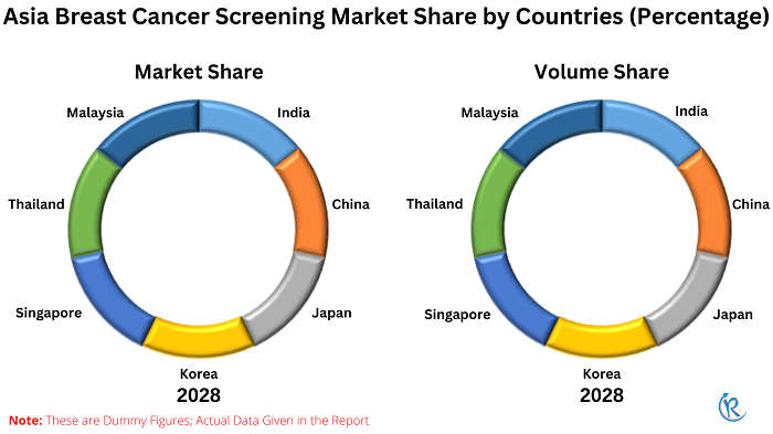asia-breast-cancer-screening-market-share
