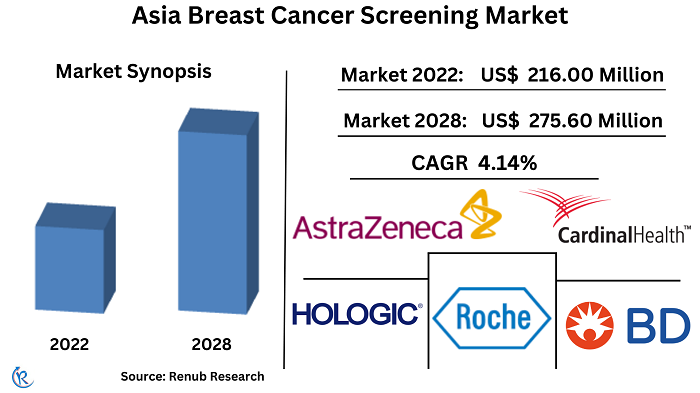 asia-breast-cancer-screening-market