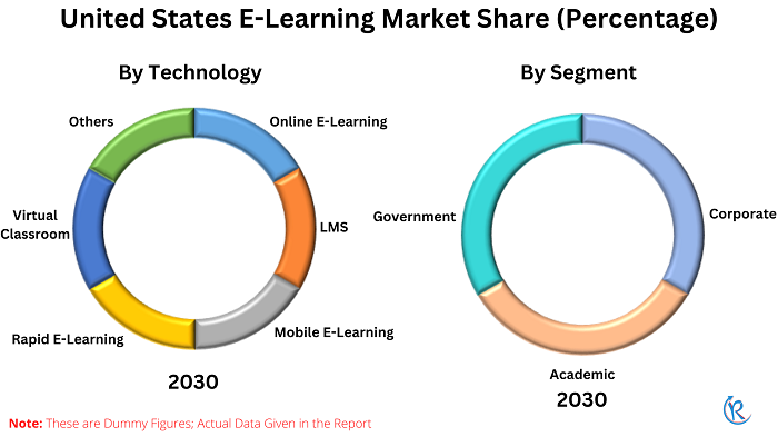 united-states-e-learning-market-share