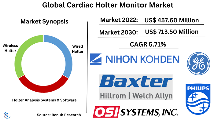 Holter Ecg Market Size, Share, Trends, Report 2024-2032