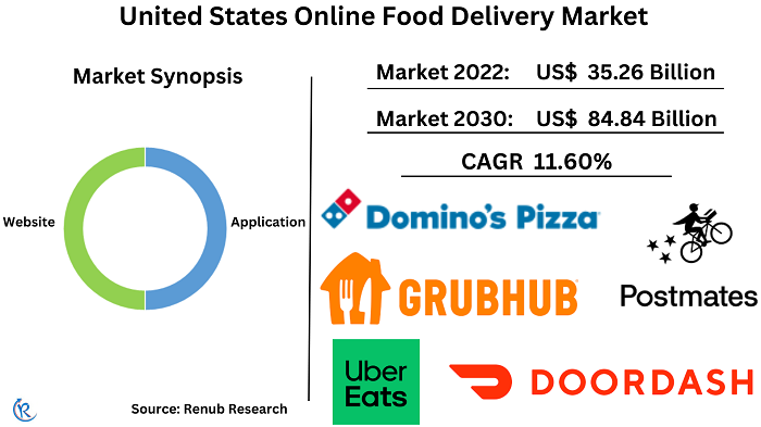 united-states-online-food-delivery-market