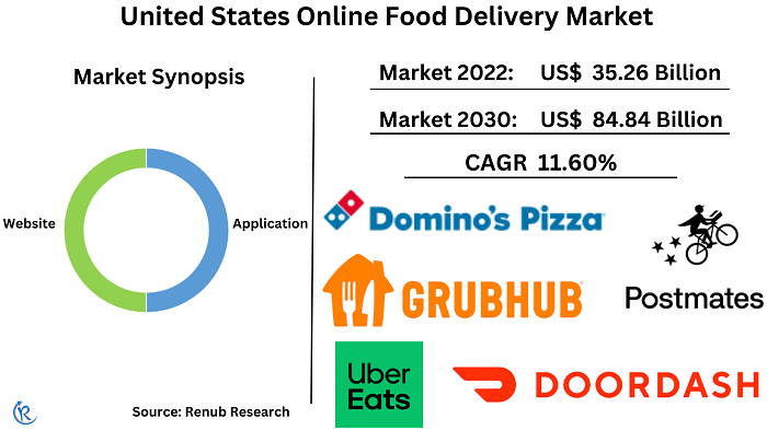 United States Online Food Delivery Market Size Forecast 2023 2030