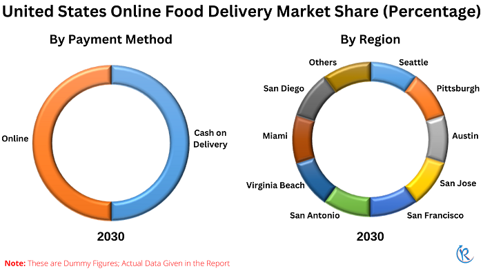 united-states-online-food-delivery-market-share