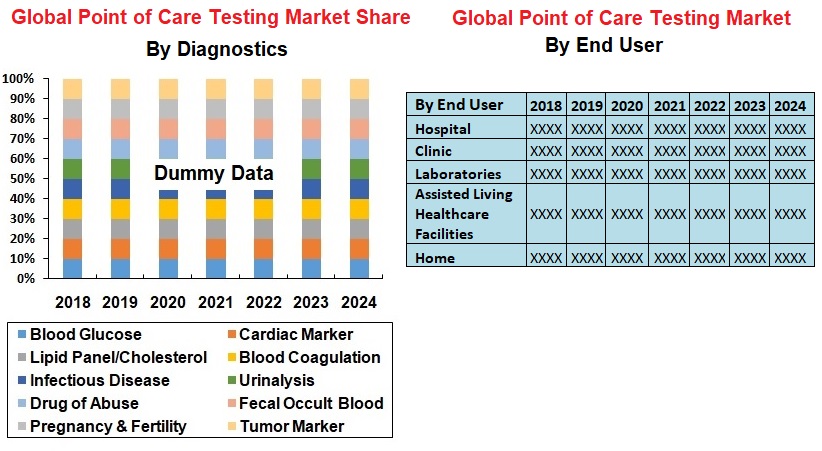 point-of-care-testing-market-and-forecast