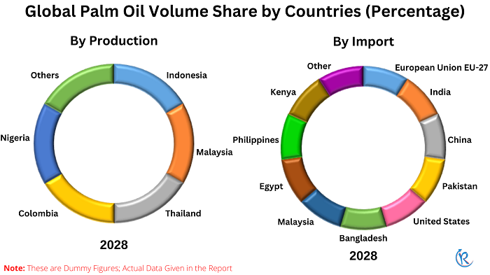 palm-oil-market-share