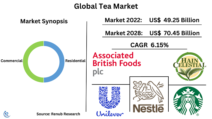 global-tea-market