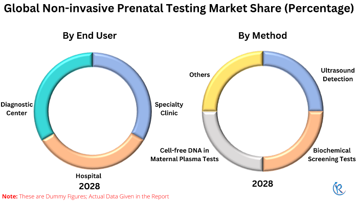 non-invasive-prenatal-testing-market-share