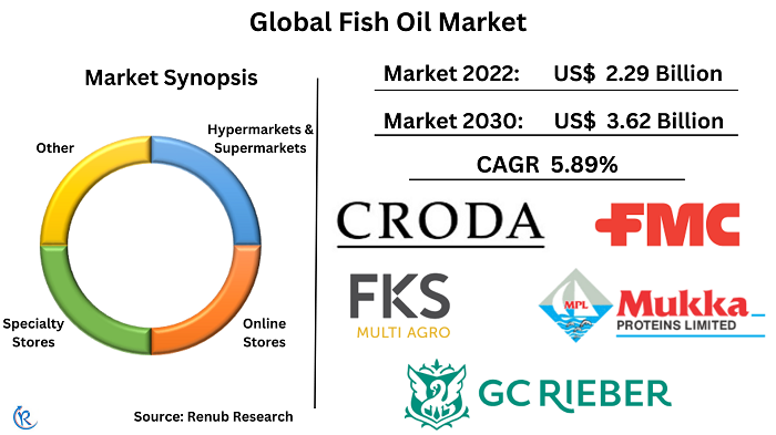 fish-oil-market