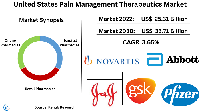United-States-pain-management-therapeutics-market