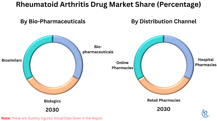 rheumatoid-arthritis-drugs-market-share