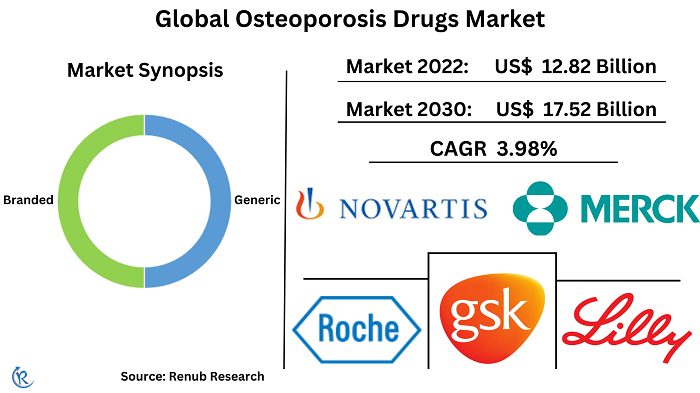 global-osteoporosis-market