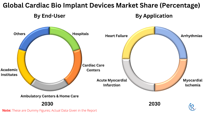 cardiac-bio-implant-devices-market-share